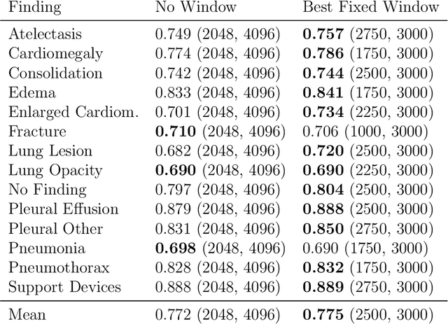 Figure 4 for WindowNet: Learnable Windows for Chest X-ray Classification