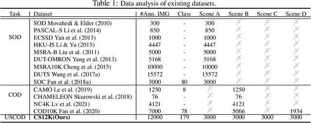 Figure 2 for Unconstrained Salient and Camouflaged Object Detection