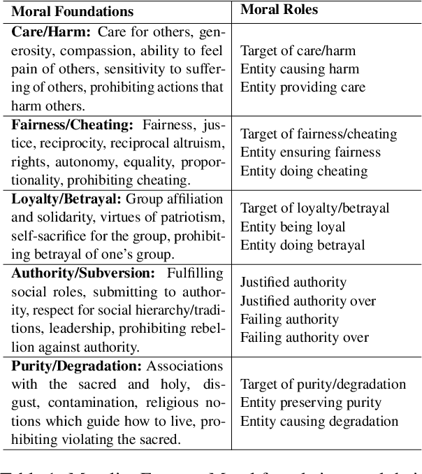 Figure 1 for Towards Few-Shot Identification of Morality Frames using In-Context Learning