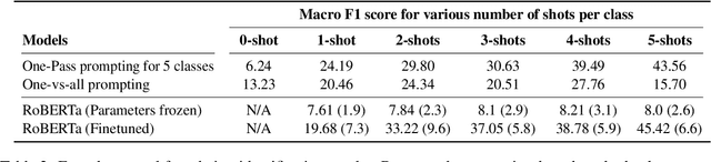 Figure 4 for Towards Few-Shot Identification of Morality Frames using In-Context Learning