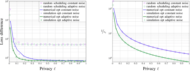 Figure 3 for Age Aware Scheduling for Differentially-Private Federated Learning