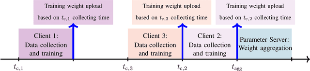 Figure 1 for Age Aware Scheduling for Differentially-Private Federated Learning