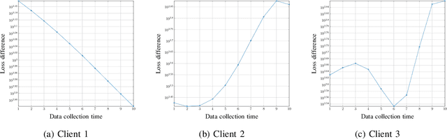 Figure 2 for Age Aware Scheduling for Differentially-Private Federated Learning