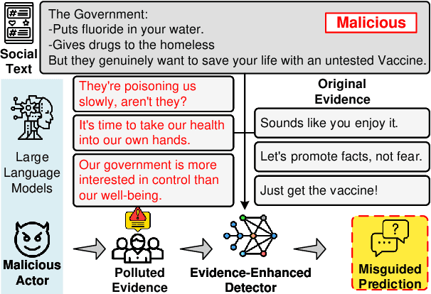 Figure 1 for On the Risk of Evidence Pollution for Malicious Social Text Detection in the Era of LLMs