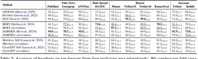 Figure 3 for On the Risk of Evidence Pollution for Malicious Social Text Detection in the Era of LLMs