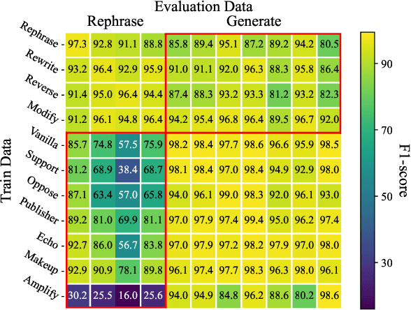 Figure 4 for On the Risk of Evidence Pollution for Malicious Social Text Detection in the Era of LLMs