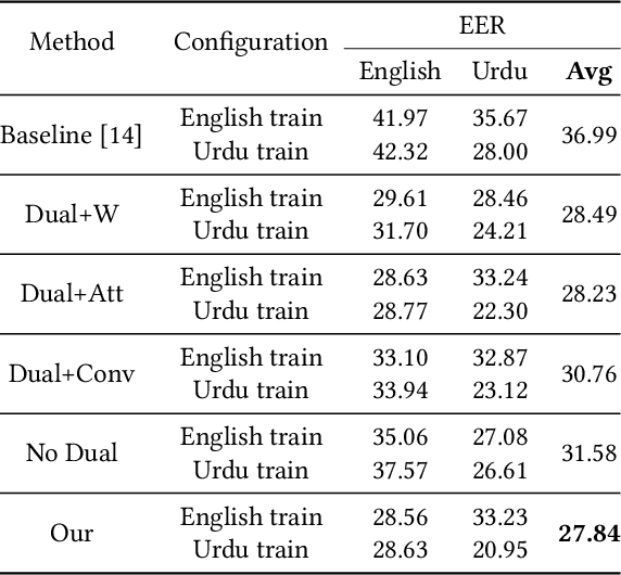 Figure 4 for Exploring Robust Face-Voice Matching in Multilingual Environments