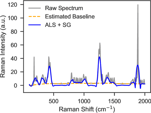 Figure 3 for Rapid Machine Learning-Driven Detection of Pesticides and Dyes Using Raman Spectroscopy