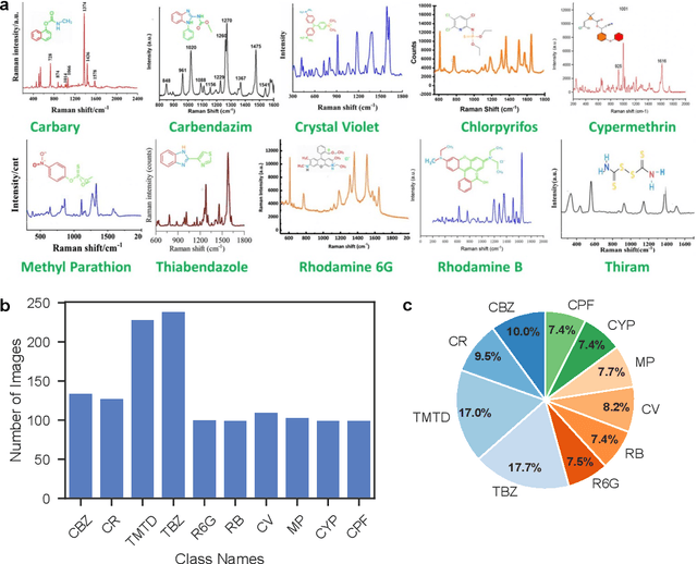 Figure 2 for Rapid Machine Learning-Driven Detection of Pesticides and Dyes Using Raman Spectroscopy