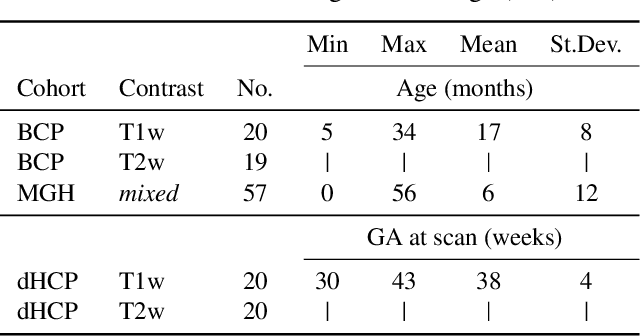 Figure 2 for Boosting Skull-Stripping Performance for Pediatric Brain Images