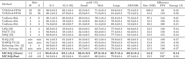 Figure 4 for MCAQ-YOLO: Morphological Complexity-Aware Quantization for Efficient Object Detection with Curriculum Learning