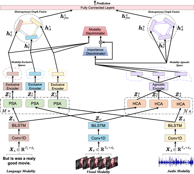 Figure 1 for Asynchronous Multimodal Video Sequence Fusion via Learning Modality-Exclusive and -Agnostic Representations