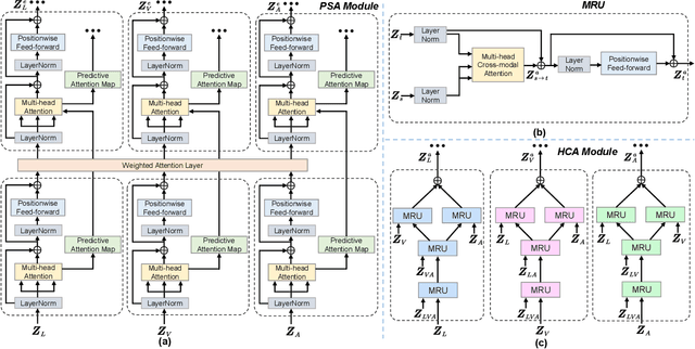 Figure 2 for Asynchronous Multimodal Video Sequence Fusion via Learning Modality-Exclusive and -Agnostic Representations