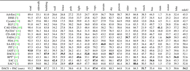 Figure 4 for Regularizing Self-training for Unsupervised Domain Adaptation via Structural Constraints