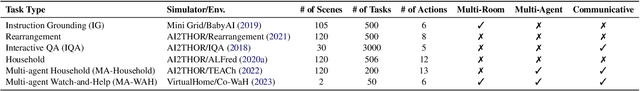 Figure 2 for LangSuitE: Planning, Controlling and Interacting with Large Language Models in Embodied Text Environments