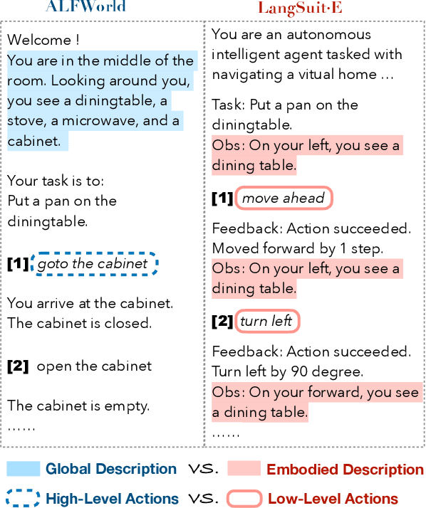 Figure 3 for LangSuitE: Planning, Controlling and Interacting with Large Language Models in Embodied Text Environments