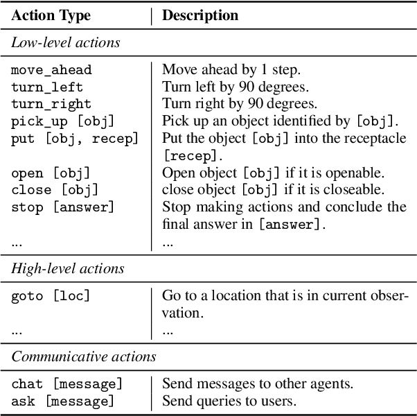 Figure 4 for LangSuitE: Planning, Controlling and Interacting with Large Language Models in Embodied Text Environments