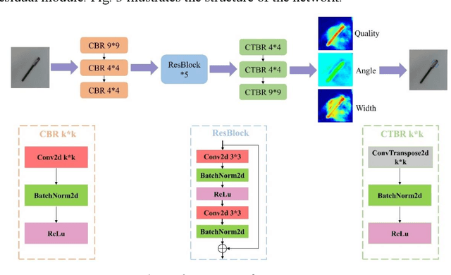 Figure 3 for A novel integrated method of detection-grasping for specific object based on the box coordinate matching