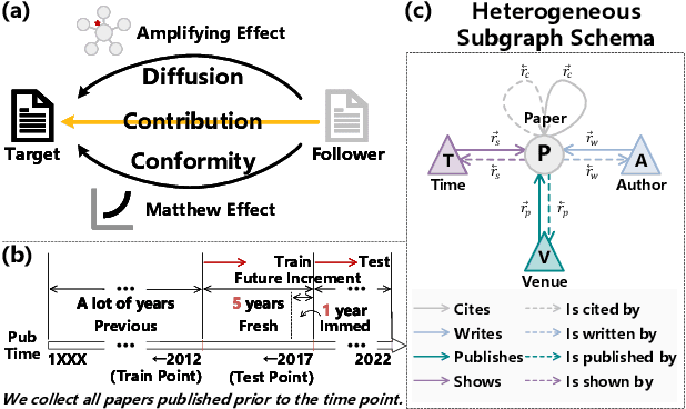Figure 1 for Disentangling the Potential Impacts of Papers into Diffusion, Conformity, and Contribution Values