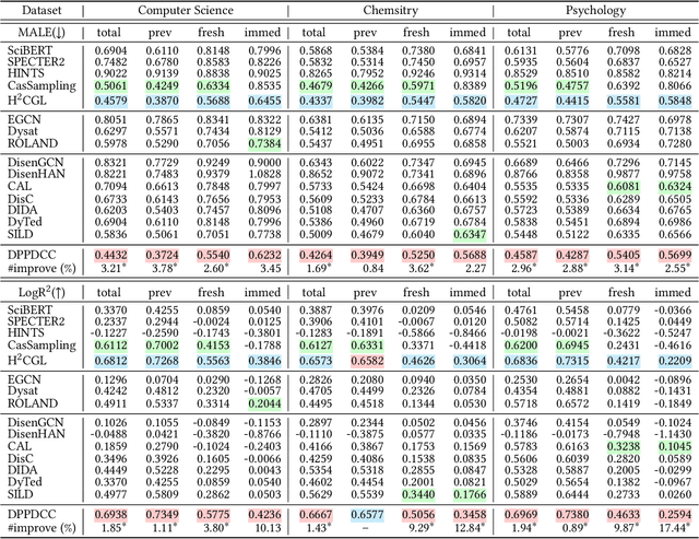 Figure 4 for Disentangling the Potential Impacts of Papers into Diffusion, Conformity, and Contribution Values