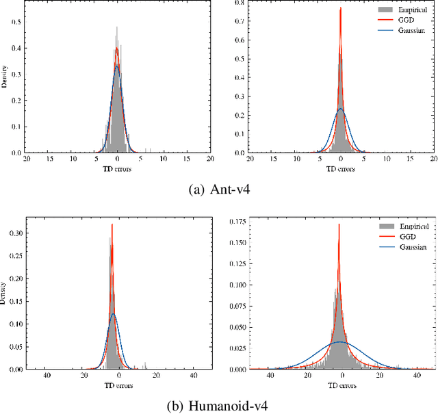 Figure 2 for Generalized Gaussian Temporal Difference Error For Uncertainty-aware Reinforcement Learning