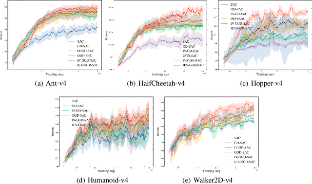 Figure 3 for Generalized Gaussian Temporal Difference Error For Uncertainty-aware Reinforcement Learning