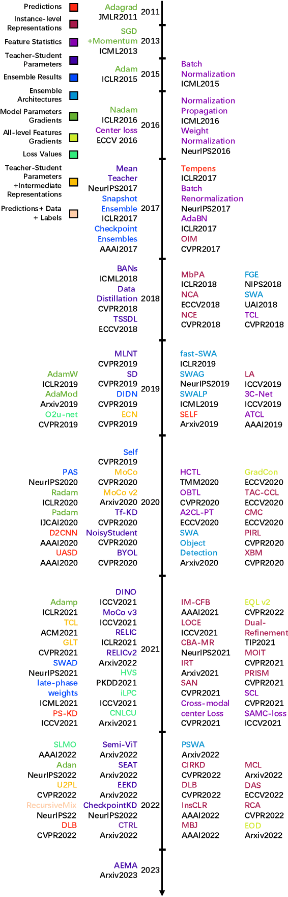 Figure 3 for A Survey of Historical Learning: Learning Models with Learning History