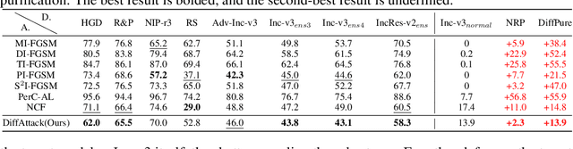 Figure 4 for Diffusion Models for Imperceptible and Transferable Adversarial Attack