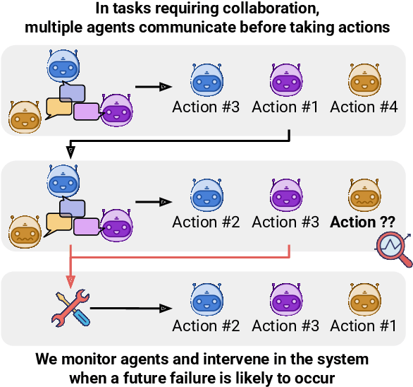 Figure 1 for Preventing Rogue Agents Improves Multi-Agent Collaboration