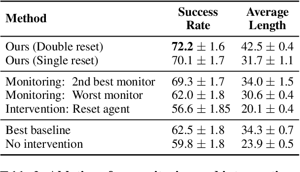 Figure 4 for Preventing Rogue Agents Improves Multi-Agent Collaboration