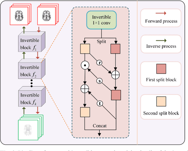 Figure 4 for Dynamic PET Image Prediction Using a Network Combining Reversible and Irreversible Modules