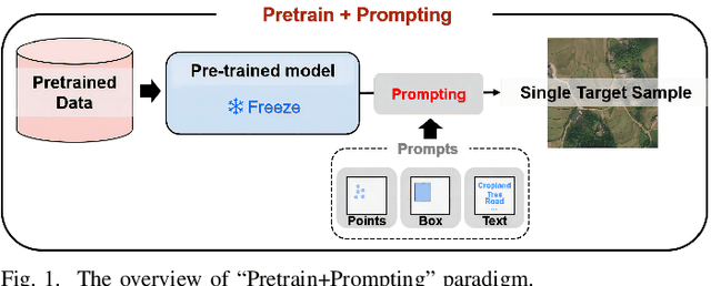 Figure 1 for Using Global Land Cover Product as Prompt for Cropland Mapping via Visual Foundation Model