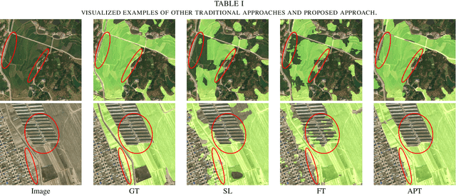 Figure 4 for Using Global Land Cover Product as Prompt for Cropland Mapping via Visual Foundation Model