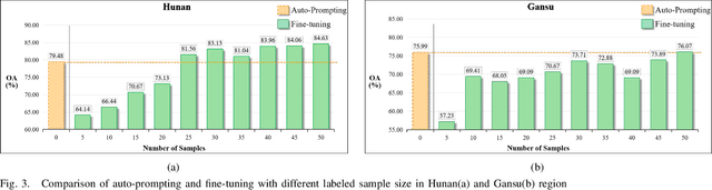 Figure 3 for Using Global Land Cover Product as Prompt for Cropland Mapping via Visual Foundation Model