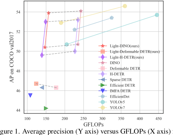 Figure 1 for Lite DETR : An Interleaved Multi-Scale Encoder for Efficient DETR