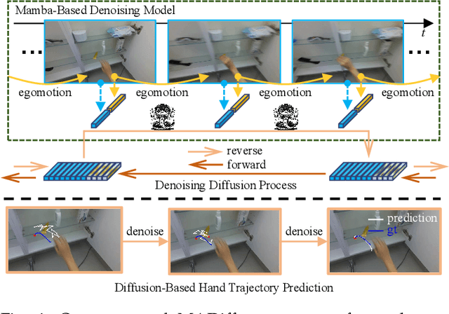 Figure 1 for MADiff: Motion-Aware Mamba Diffusion Models for Hand Trajectory Prediction on Egocentric Videos