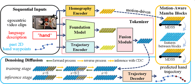 Figure 3 for MADiff: Motion-Aware Mamba Diffusion Models for Hand Trajectory Prediction on Egocentric Videos