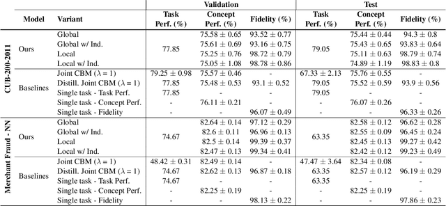 Figure 2 for DiConStruct: Causal Concept-based Explanations through Black-Box Distillation