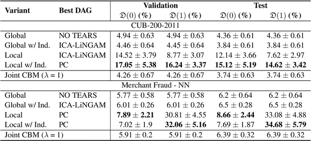 Figure 4 for DiConStruct: Causal Concept-based Explanations through Black-Box Distillation