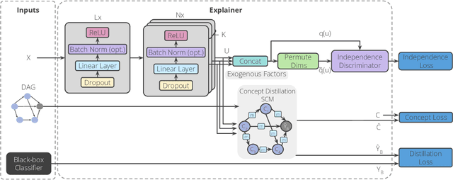 Figure 3 for DiConStruct: Causal Concept-based Explanations through Black-Box Distillation