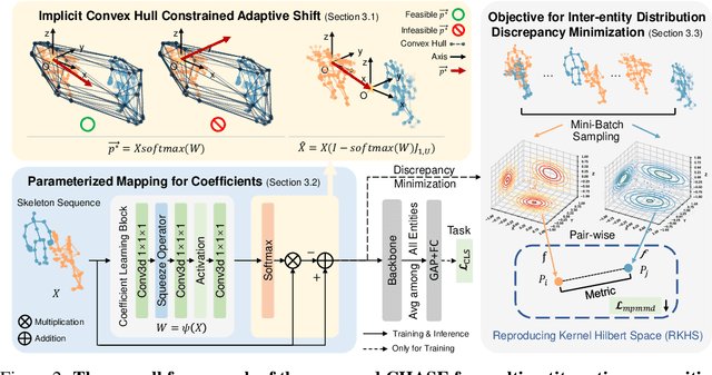 Figure 3 for CHASE: Learning Convex Hull Adaptive Shift for Skeleton-based Multi-Entity Action Recognition