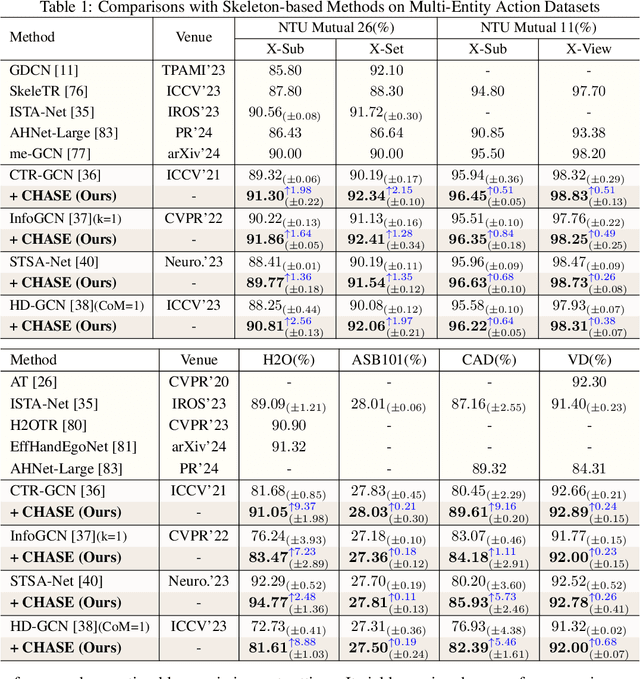 Figure 2 for CHASE: Learning Convex Hull Adaptive Shift for Skeleton-based Multi-Entity Action Recognition