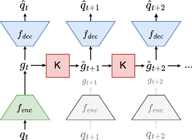 Figure 2 for Koopman-Based Surrogate Modelling of Turbulent Rayleigh-Bénard Convection