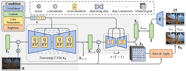 Figure 3 for DiffRetouch: Using Diffusion to Retouch on the Shoulder of Experts