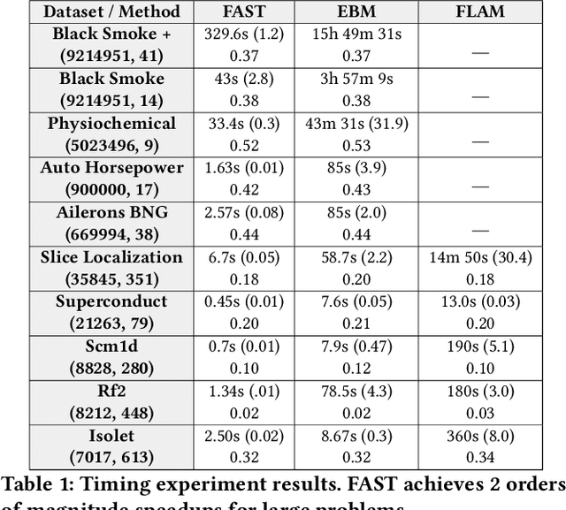 Figure 2 for FAST: An Optimization Framework for Fast Additive Segmentation in Transparent ML
