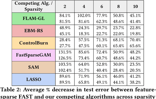 Figure 4 for FAST: An Optimization Framework for Fast Additive Segmentation in Transparent ML