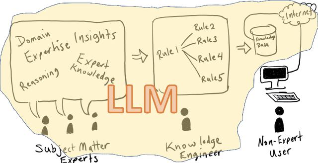 Figure 2 for LLMs Can't Plan, But Can Help Planning in LLM-Modulo Frameworks