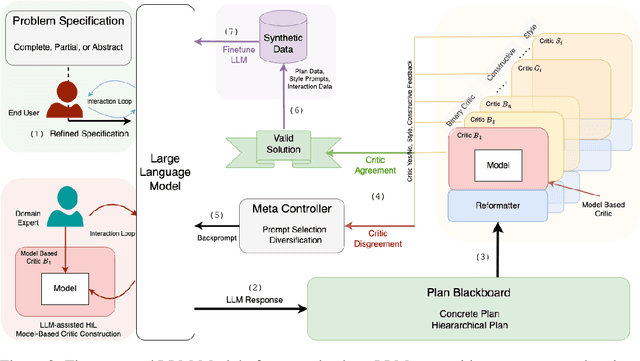 Figure 3 for LLMs Can't Plan, But Can Help Planning in LLM-Modulo Frameworks