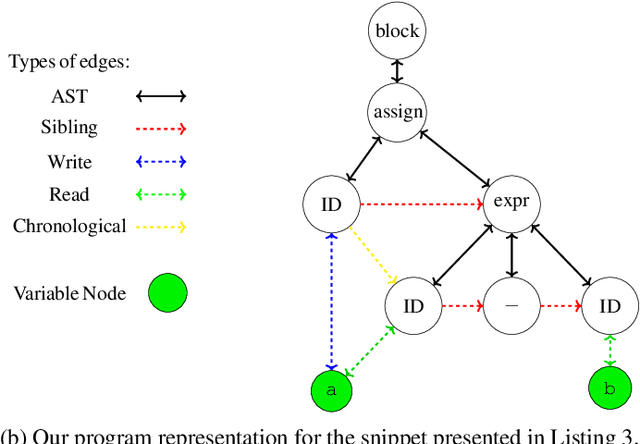 Figure 3 for Graph Neural Networks For Mapping Variables Between Programs -- Extended Version