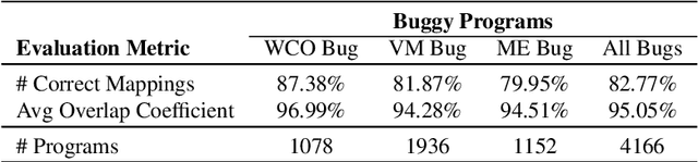 Figure 4 for Graph Neural Networks For Mapping Variables Between Programs -- Extended Version